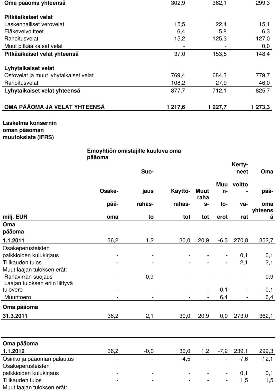 OMA PÄÄOMA JA VELAT YHTEENSÄ 1 217,6 1 227,7 1 273,3 Laskelma konsernin oman pääoman muutoksista (IFRS) Emoyhtiön omistajille kuuluva oma pääoma Kerty- Suo- neet Oma Osake- jaus Käyttö- Muut Muu n-