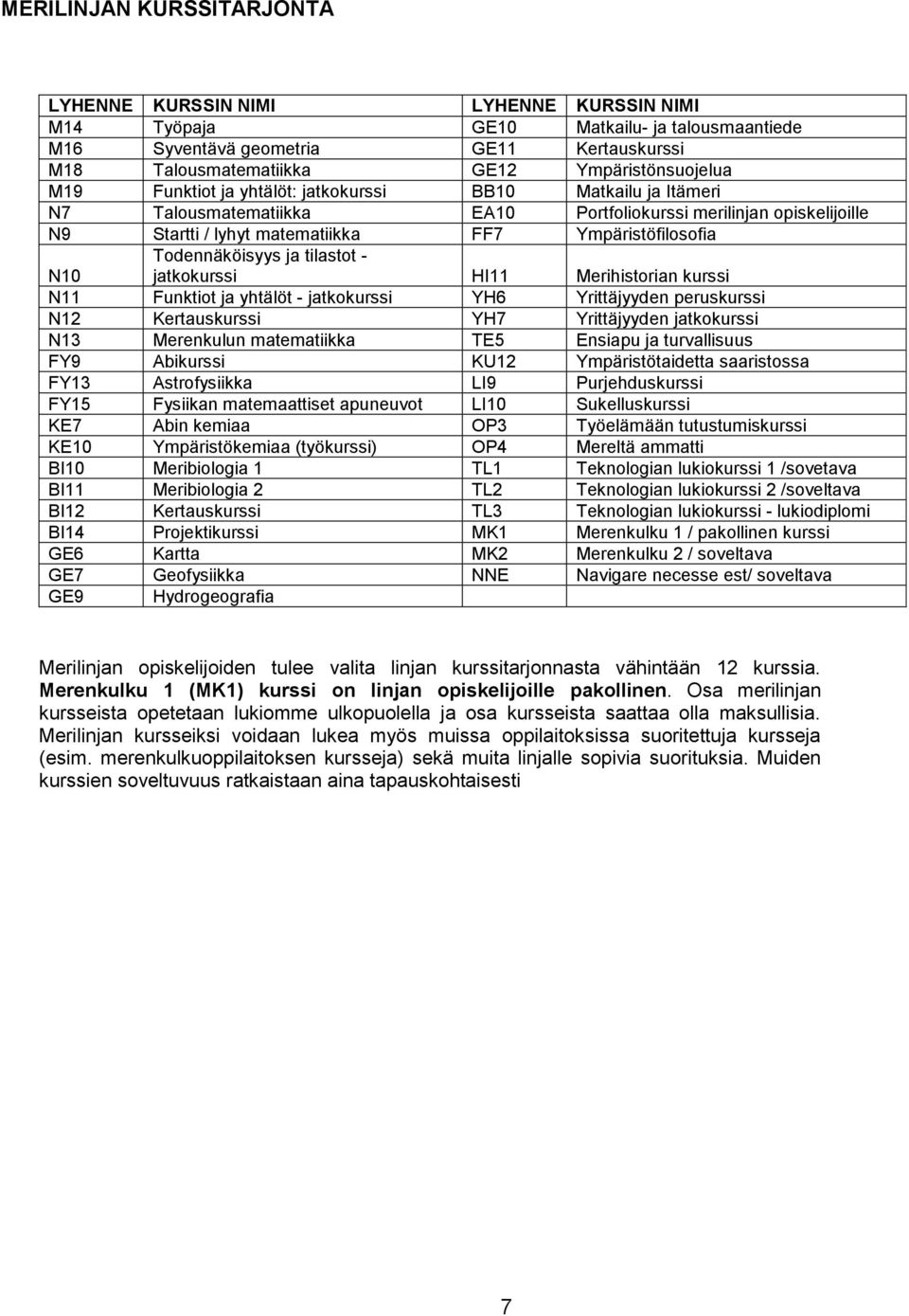 Ympäristöfilosofia Todennäköisyys ja tilastot - jatkokurssi HI11 Merihistorian kurssi N10 N11 Funktiot ja yhtälöt - jatkokurssi YH6 Yrittäjyyden peruskurssi N12 Kertauskurssi YH7 Yrittäjyyden