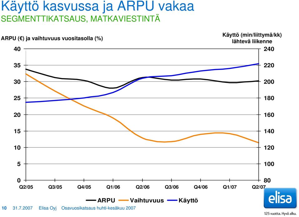 liikenne 240 220 200 180 160 140 120 100 0 80 Q2/05 Q3/05 Q4/05 Q1/06 Q2/06 Q3/06