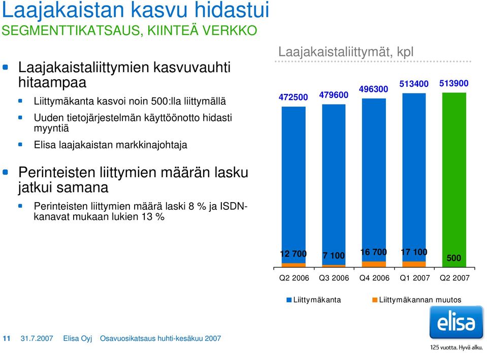 479600 Perinteisten liittymien määrän lasku jatkui samana Perinteisten liittymien määrä laski 8 % ja ISDNkanavat mukaan lukien 13 % 300000 200000 100000 0 12