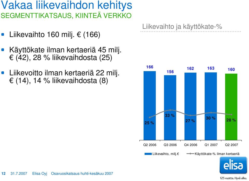 (42), 28 % liikevaihdosta (25) Liikevoitto ilman kertaeriä 22 milj.