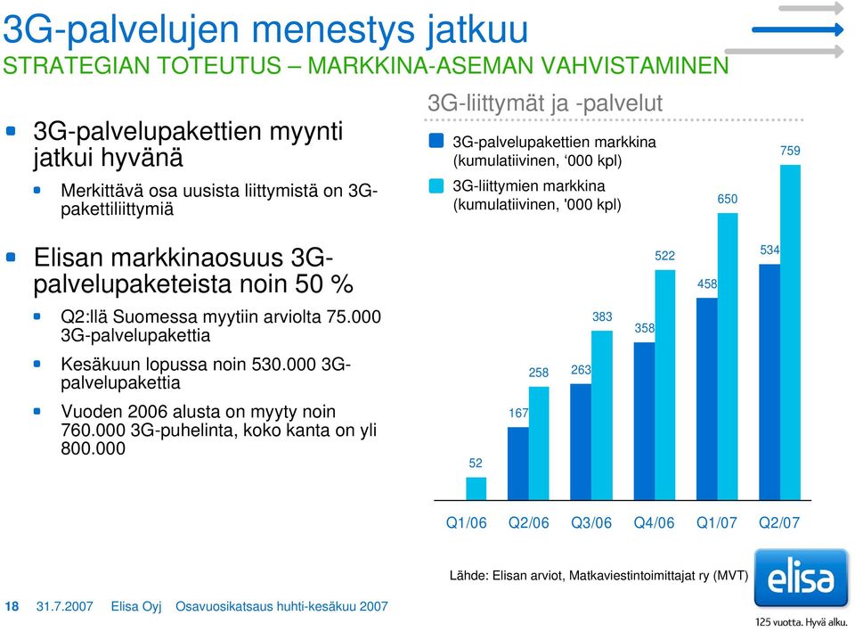 50 % 522 458 534 Q2:llä Suomessa myytiin arviolta 75.000 3G-palvelupakettia 383 358 Kesäkuun lopussa noin 530.000 3Gpalvelupakettia 258 263 Vuoden 2006 alusta on myyty noin 760.