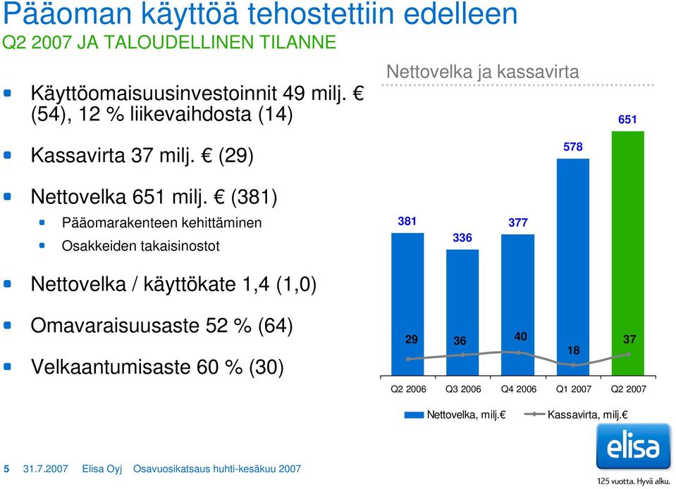 (381) Pääomarakenteen kehittäminen Osakkeiden takaisinostot 381 336 377 Nettovelka / käyttökate 1,4 (1,0) Omavaraisuusaste 52 %