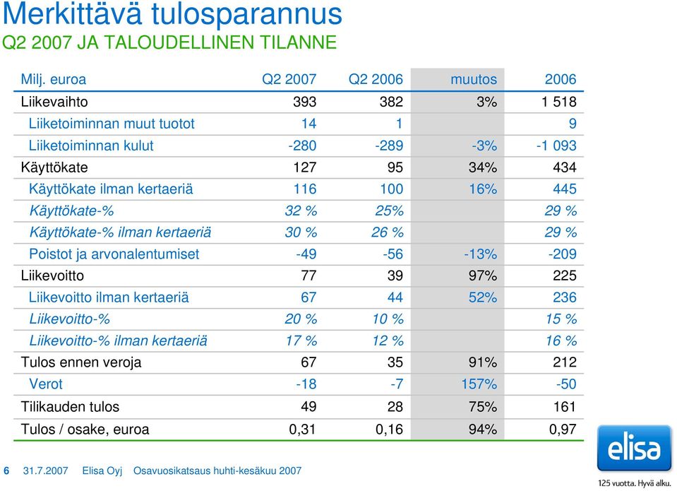 kertaeriä 116 100 16% 445 Käyttökate-% 32 % 25% 29 % Käyttökate-% ilman kertaeriä 30 % 26 % 29 % Poistot ja arvonalentumiset -49-56 -13% -209 Liikevoitto 77 39 97% 225