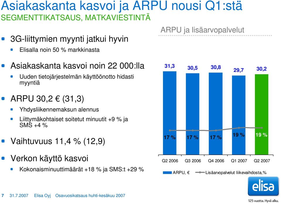 Liittymäkohtaiset soitetut minuutit +9 % ja SMS +4 % Vaihtuvuus 11,4 % (12,9) 31,3 30,5 30,8 17 % 17 % 17 % 29,7 30,2 19 % 19 % Verkon käyttö kasvoi