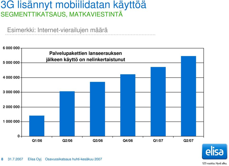 jälkeen käyttö on nelinkertaistunut 4 000 000 3 000 000 2 000 000 1 000 000 0