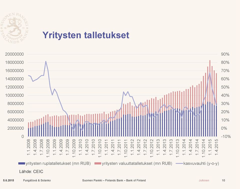 Yritysten talletukset 2 18 16 14 12 1 8 6 4 2 9% 8% 7% 6% 5% 4% 3% 2% 1% % -1% yritysten ruplatalletukset