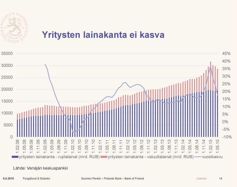 lainakanta ei kasva 35 3 25 2 15 1 5 45% 4% 35% 3% 25% 2% 15% 1% 5% % -5% -1% yritysten lainakanta -