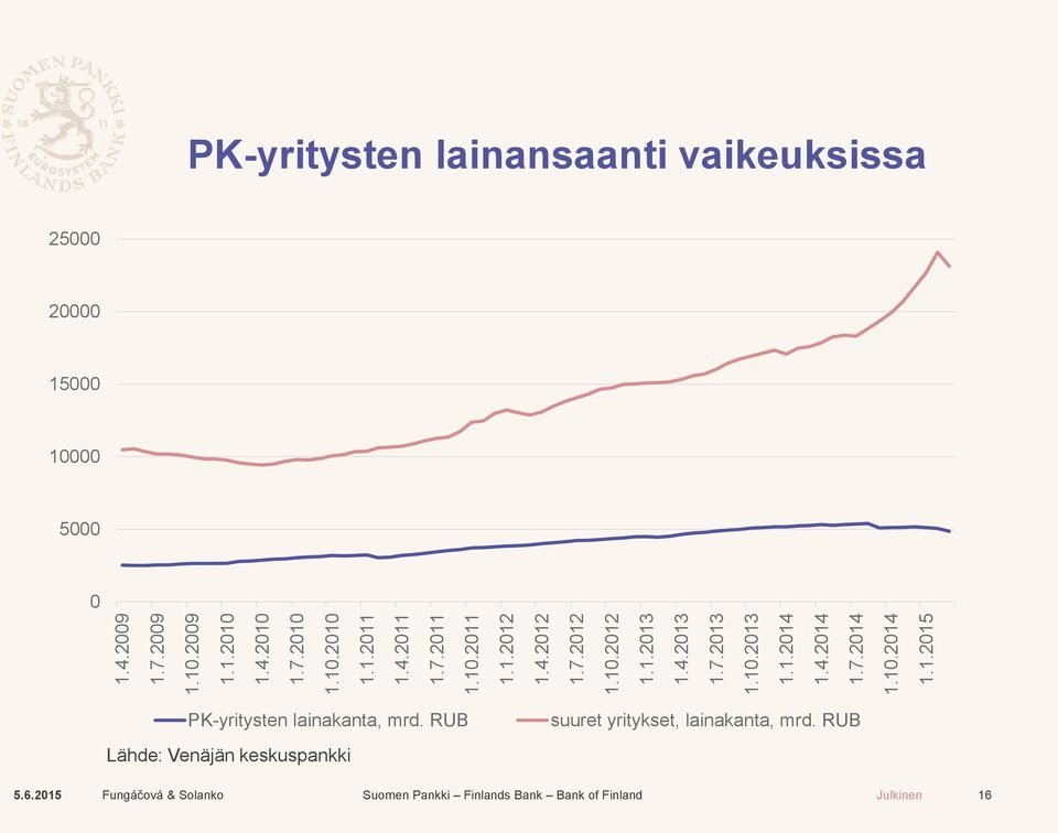 1.1.215 PK-yritysten lainansaanti vaikeuksissa 25 2 15 1 5 PK-yritysten lainakanta, mrd.