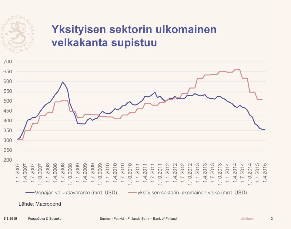 4.215 Yksityisen sektorin ulkomainen velkakanta supistuu 7 65 6 55 5 45 4 35 3 25 2 Venäjän valuuttavaranto