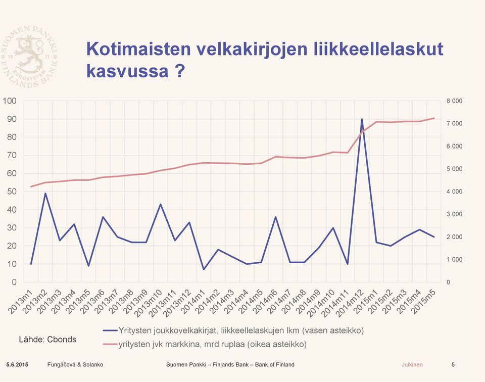 Yritysten joukkovelkakirjat, liikkeellelaskujen lkm (vasen