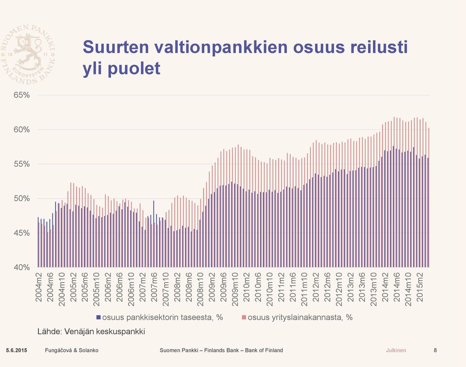 214m1 215m2 Suurten valtionpankkien osuus reilusti yli puolet 65% 6% 55% 5% 45% 4%