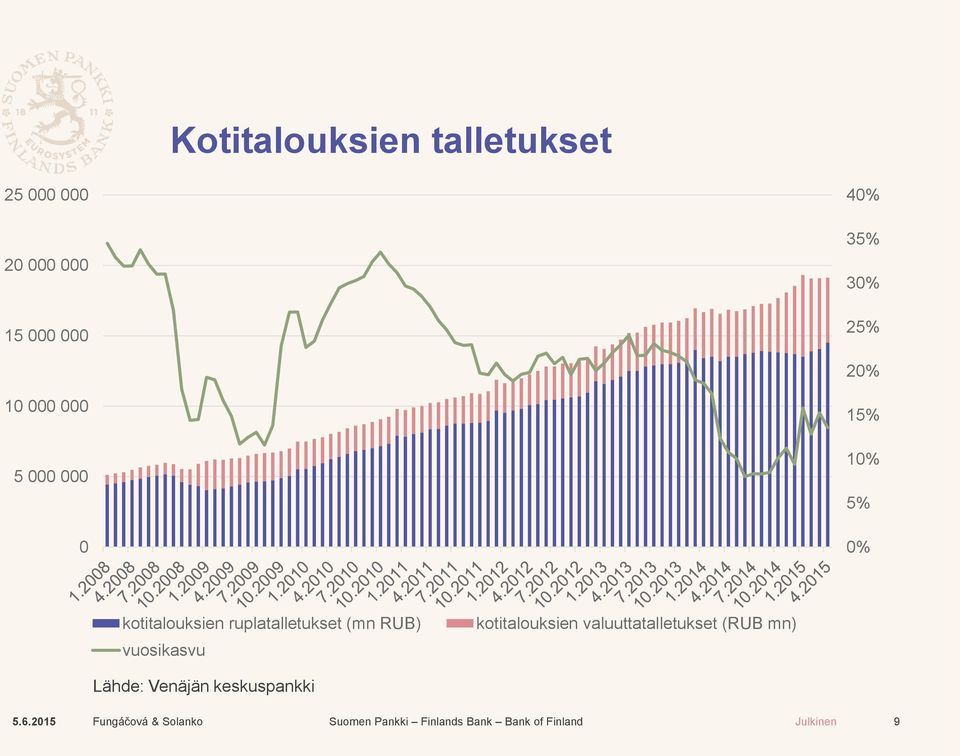 (mn RUB) vuosikasvu kotitalouksien