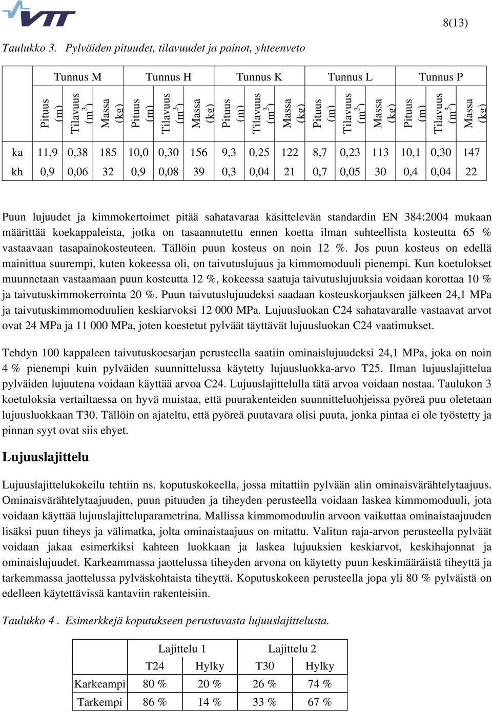 ) Massa (kg) Pituus (m) Tilavuus (m 3 ) Massa (kg) Pituus (m) Tilavuus (m 3 ) Massa (kg) ka 11,9 0,38 185 10,0 0,30 156 9,3 0,25 122 8,7 0,23 113 10,1 0,30 147 kh 0,9 0,06 32 0,9 0,08 39 0,3 0,04 21