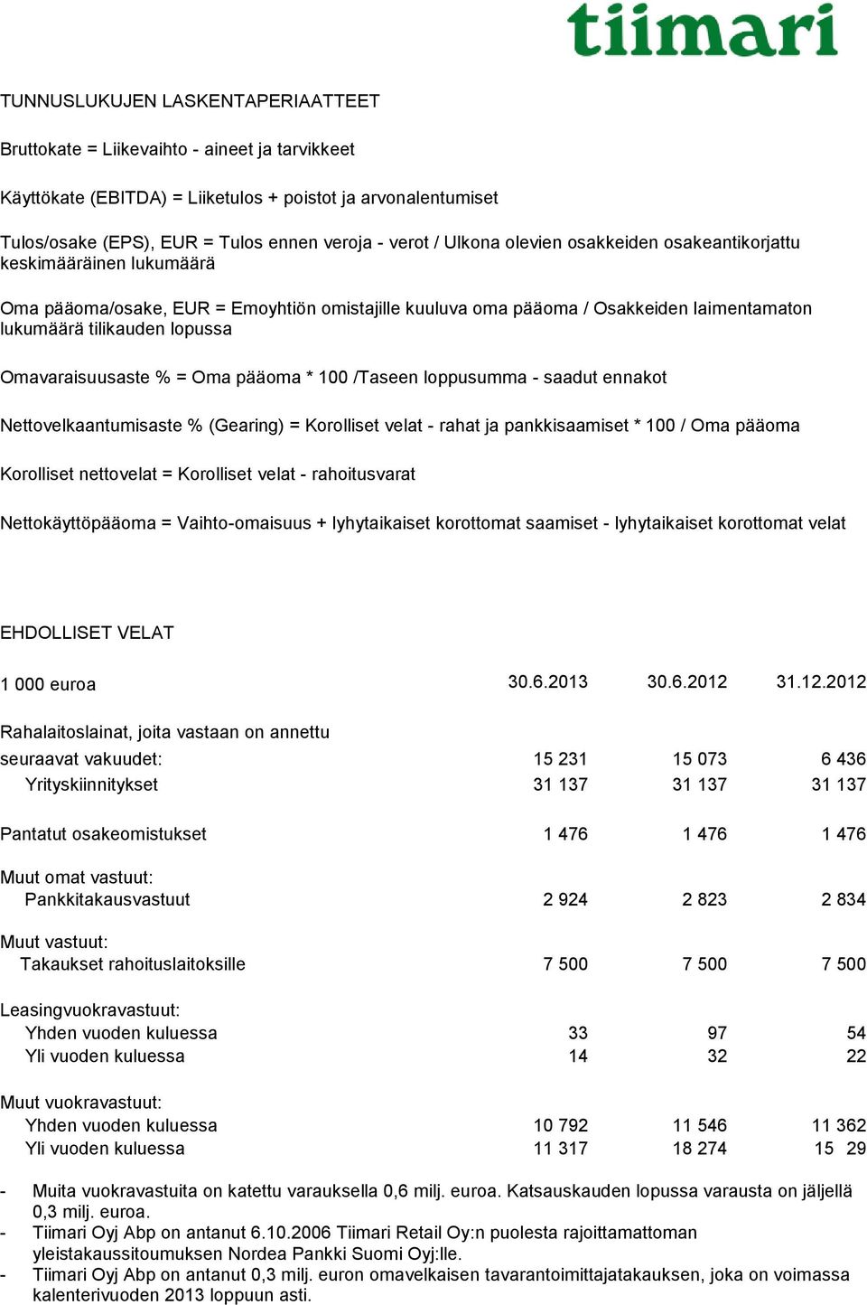 Omavaraisuusaste % = Oma pääoma * 100 /Taseen loppusumma - saadut ennakot Nettovelkaantumisaste % (Gearing) = Korolliset velat - rahat ja pankkisaamiset * 100 / Oma pääoma Korolliset nettovelat =