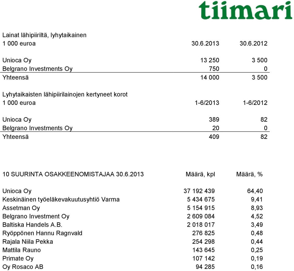 2012 Unioca Oy 13 250 3 500 Belgrano Investments Oy 750 0 Yhteensä 14 000 3 500 Lyhytaikaisten lähipiirilainojen kertyneet korot 1 000 euroa 1-6/2013 1-6/2012 Unioca