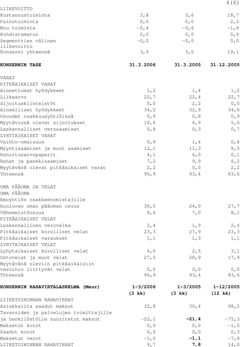 2005 VARAT PITKÄAIKAISET VARAT Aineettomat hyödykkeet 1,2 1,4 1,2 Liikearvo 22,7 22,4 22,7 Sijoituskiinteistöt 0,0 2,2 0,0 Aineelliset hyödykkeet 34,2 32,9 34,6 Osuudet osakkuusyhtiöissä 0,9 0,8 0,9