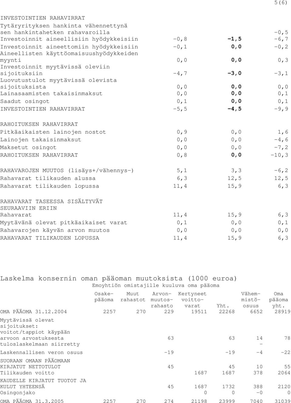 Lainasaamisten takaisinmaksut 0,0 0,0 0,1 Saadut osingot 0,1 0,0 0,1 INVESTOINTIEN RAHAVIRRAT -5,5-4,5-9,9 RAHOITUKSEN RAHAVIRRAT Pitkäaikaisten lainojen nostot 0,9 0,0 1,6 Lainojen takaisinmaksut