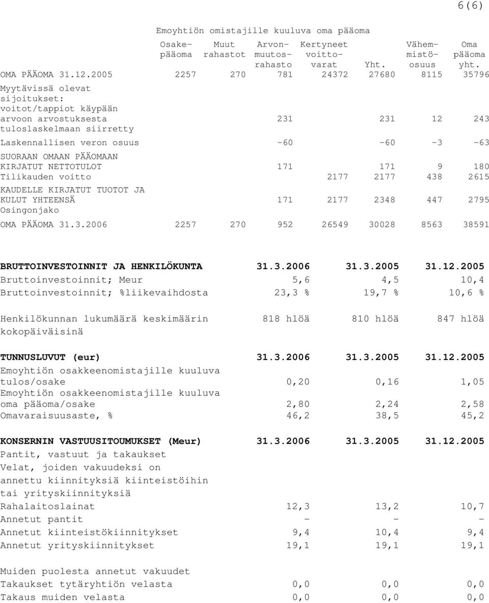 SUORAAN OMAAN PÄÄOMAAN KIRJATUT NETTOTULOT 171 171 9 180 Tilikauden voitto 2177 2177 438 2615 KAUDELLE KIRJATUT TUOTOT JA KULUT YHTEENSÄ 171 2177 2348 447 2795 Osingonjako OMA PÄÄOMA 31.3.2006 2257 270 952 26549 30028 8563 38591 BRUTTOINVESTOINNIT JA HENKILÖKUNTA 31.