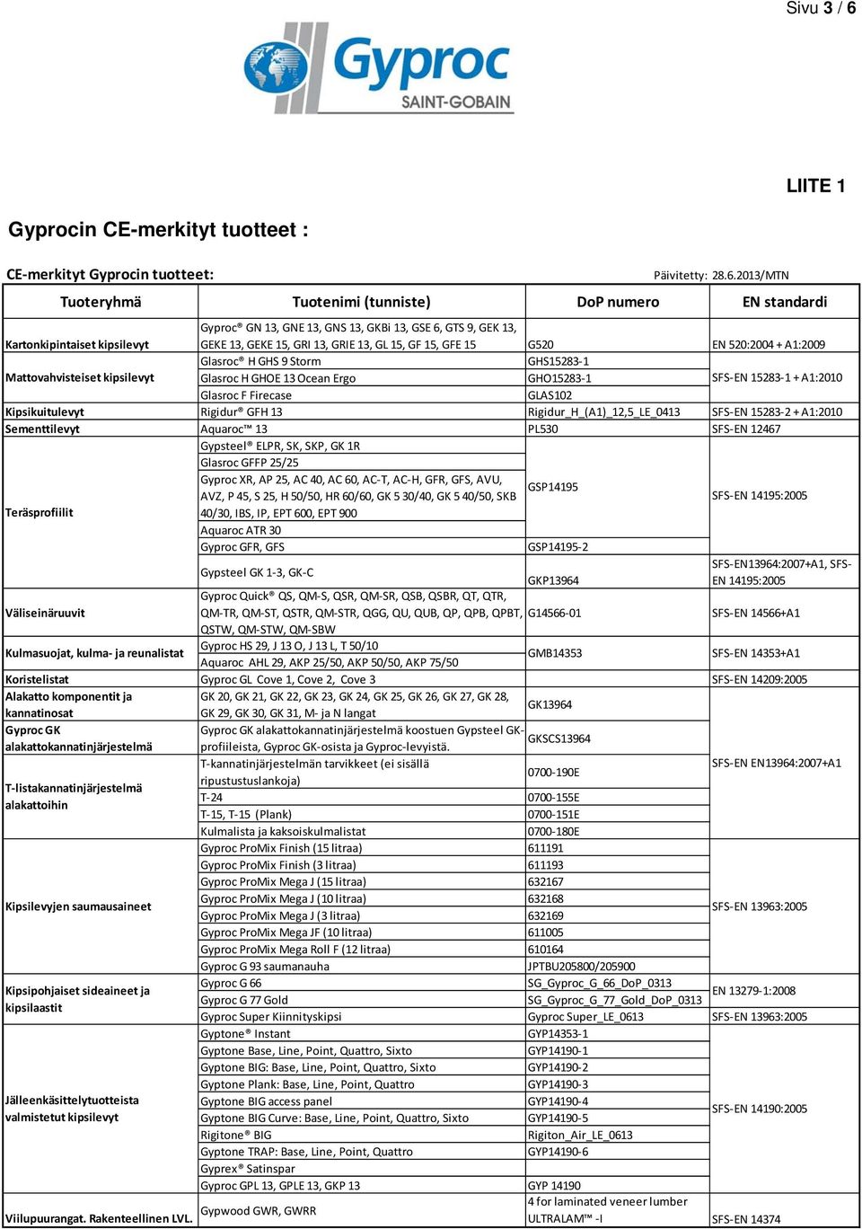 2013/MTN Tuoteryhmä Tuotenimi (tunniste) DoP numero EN standardi Gyproc GN 13, GNE 13, GNS 13, GKBi 13, GSE 6, GTS 9, GEK 13, Kartonkipintaiset kipsilevyt GEKE 13, GEKE 15, GRI 13, GRIE 13, GL 15, GF