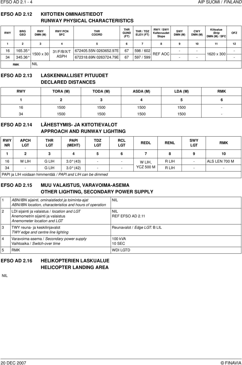 Kiitoalue Strip DMN (M) / SFC OFZ 1 2 3 4 5 6 7 8 9 10 11 12 16 165.35 31/F/B/X/T 672405.55N 0263652.97E 67 598 / 602 - - - 1500 x 30 REF AOC 1620 x 300 34 345.36 ASPH 672318.69N 0263724.