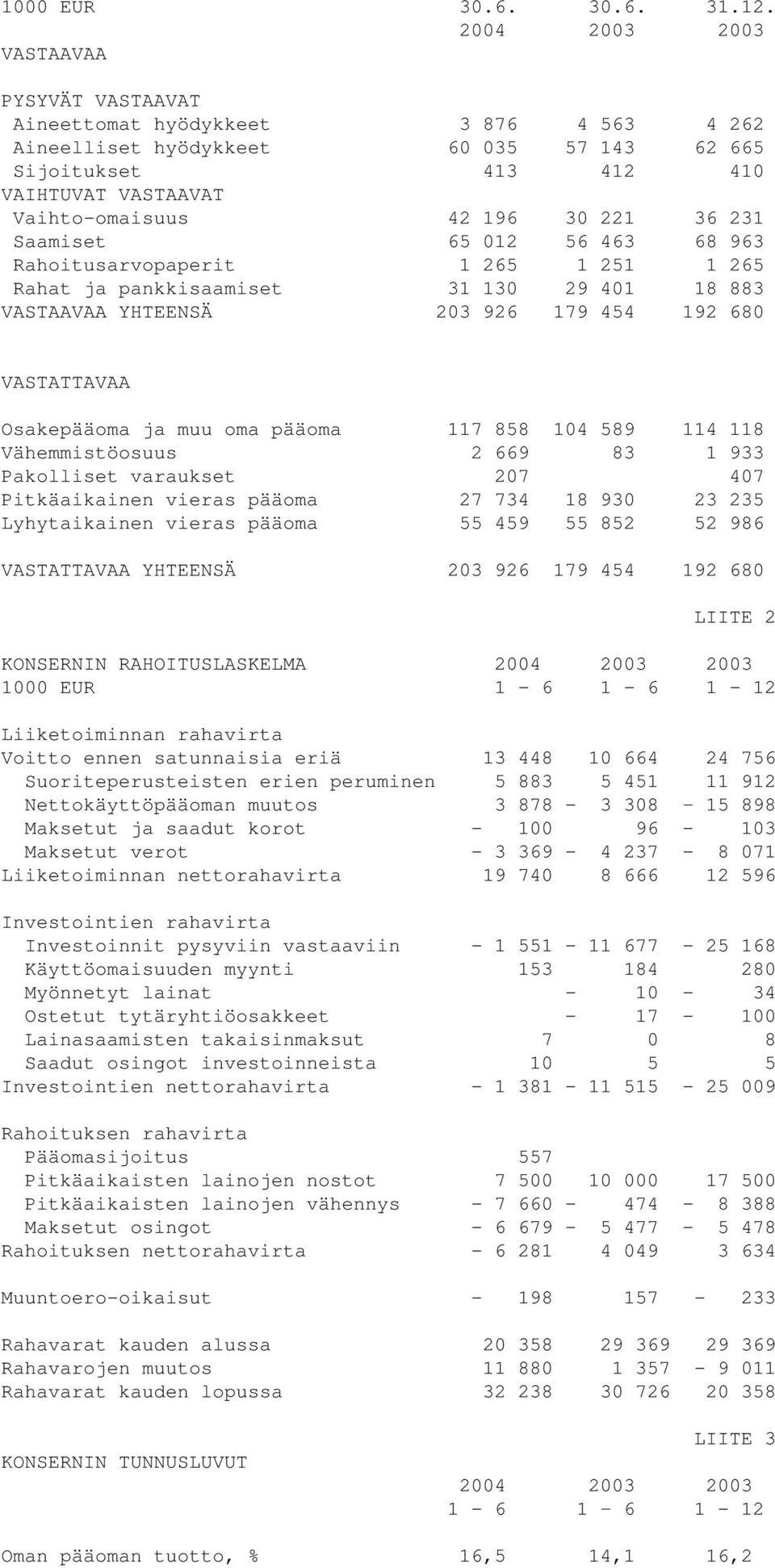 221 36 231 Saamiset 65 012 56 463 68 963 Rahoitusarvopaperit 1 265 1 251 1 265 Rahat ja pankkisaamiset 31 130 29 401 18 883 VASTAAVAA YHTEENSÄ 203 926 179 454 192 680 VASTATTAVAA Osakepääoma ja muu