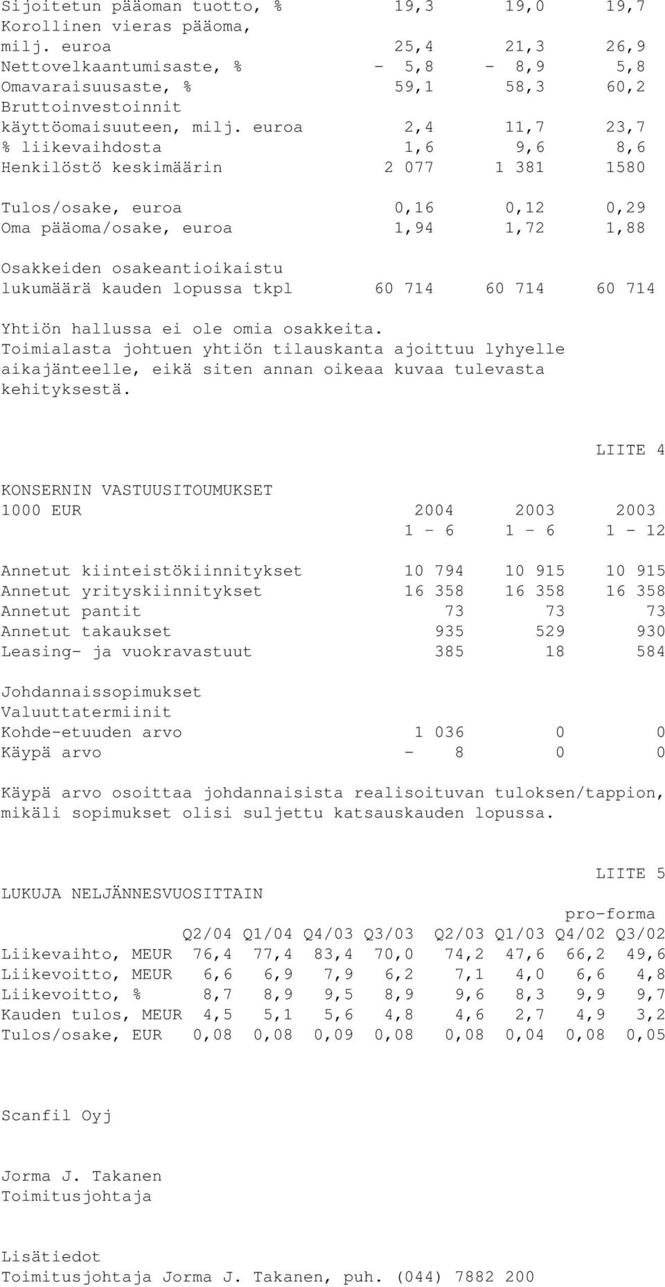 euroa 2,4 11,7 23,7 % liikevaihdosta 1,6 9,6 8,6 Henkilöstö keskimäärin 2 077 1 381 1580 Tulos/osake, euroa 0,16 0,12 0,29 Oma pääoma/osake, euroa 1,94 1,72 1,88 Osakkeiden osakeantioikaistu