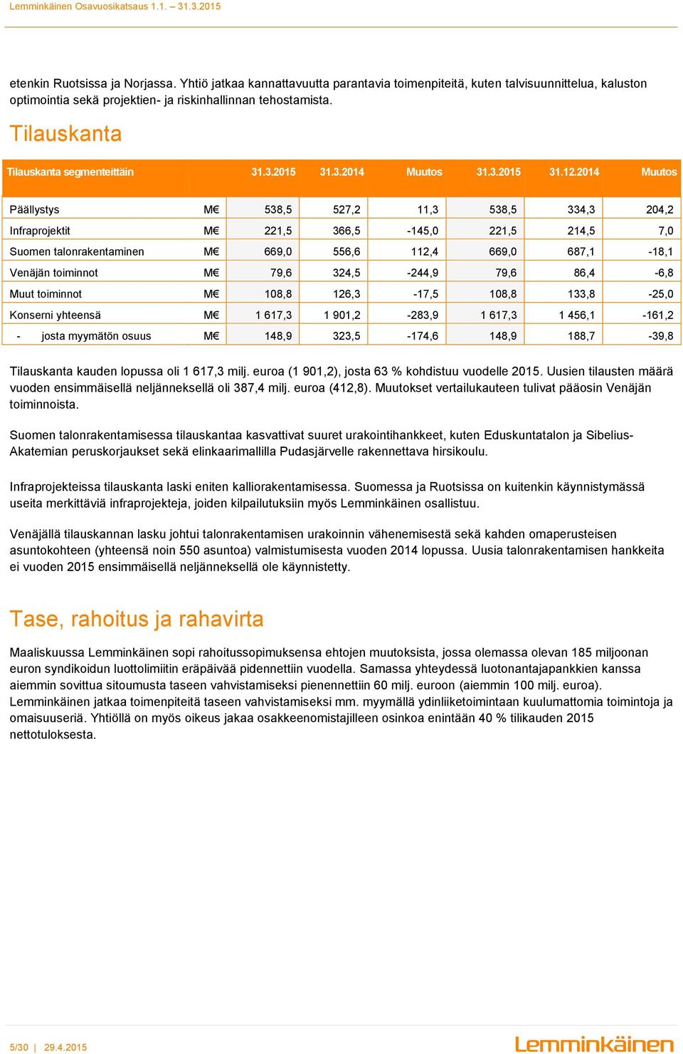 2014 Muutos Päällystys M 538,5 527,2 11,3 538,5 334,3 204,2 Infraprojektit M 221,5 366,5-145,0 221,5 214,5 7,0 Suomen talonrakentaminen M 669,0 556,6 112,4 669,0 687,1-18,1 Venäjän toiminnot M 79,6