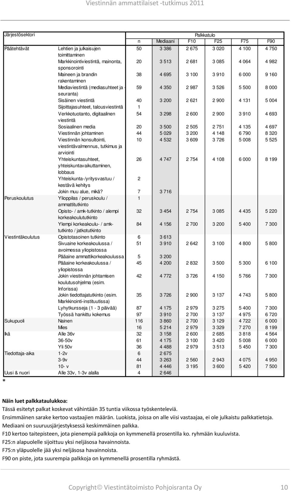 131 5 004 Sijoittajasuhteet, talousviestintä 1 Verkkotuotanto, digitaalinen 54 3 298 2 600 2 900 3 910 4 693 viestintä Sosiaalinen media 20 3 500 2 505 2 751 4 135 4 697 Viestinnän johtaminen 44 5