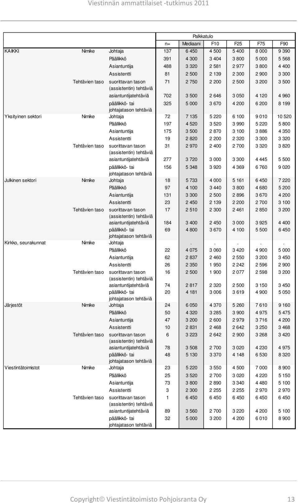 4 960 päällikkö- tai 325 5 000 3 670 4 200 6 200 8 199 johtajatason Nimike Johtaja 72 7 135 5 220 6 100 9 010 10 520 Päällikkö 197 4 520 3 520 3 990 5 220 5 800 Asiantuntija 175 3 500 2 870 3 100 3