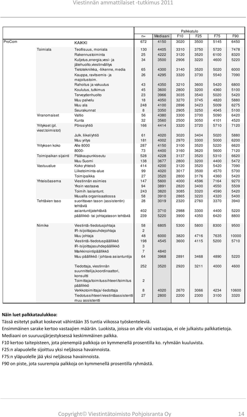 Rahoitus ja vakuutus 43 4350 3210 3600 5420 6800 Koulutus, tutkimus 45 3600 2800 3200 4360 5100 Terveydenhuolto 23 3966 3035 3540 5020 5420 Muu palvelu 18 4050 3270 3745 4820 5880 Muu ala 248 4100