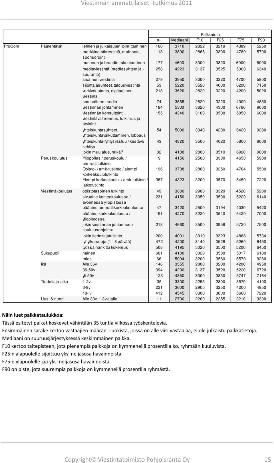 6200 7150 verkkotuotanto, digitaalinen 213 3620 2820 3220 4200 5020 viestintä sosiaalinen media 74 3658 2820 3220 4300 4850 viestinnän johtaminen 184 5300 3620 4300 6760 9000 viestinnän konsultointi,