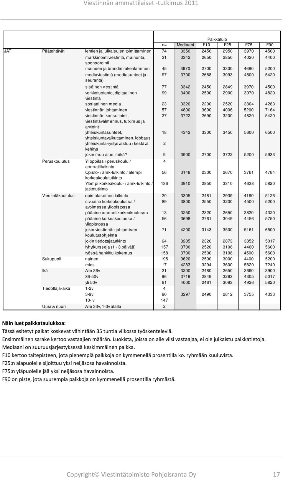 viestintä sosiaalinen media 23 3320 2200 2520 3804 4283 viestinnän johtaminen 57 4800 3690 4006 5200 7164 viestinnän konsultointi, 37 3722 2690 3200 4820 5420 viestintävalmennus, tutkimus ja