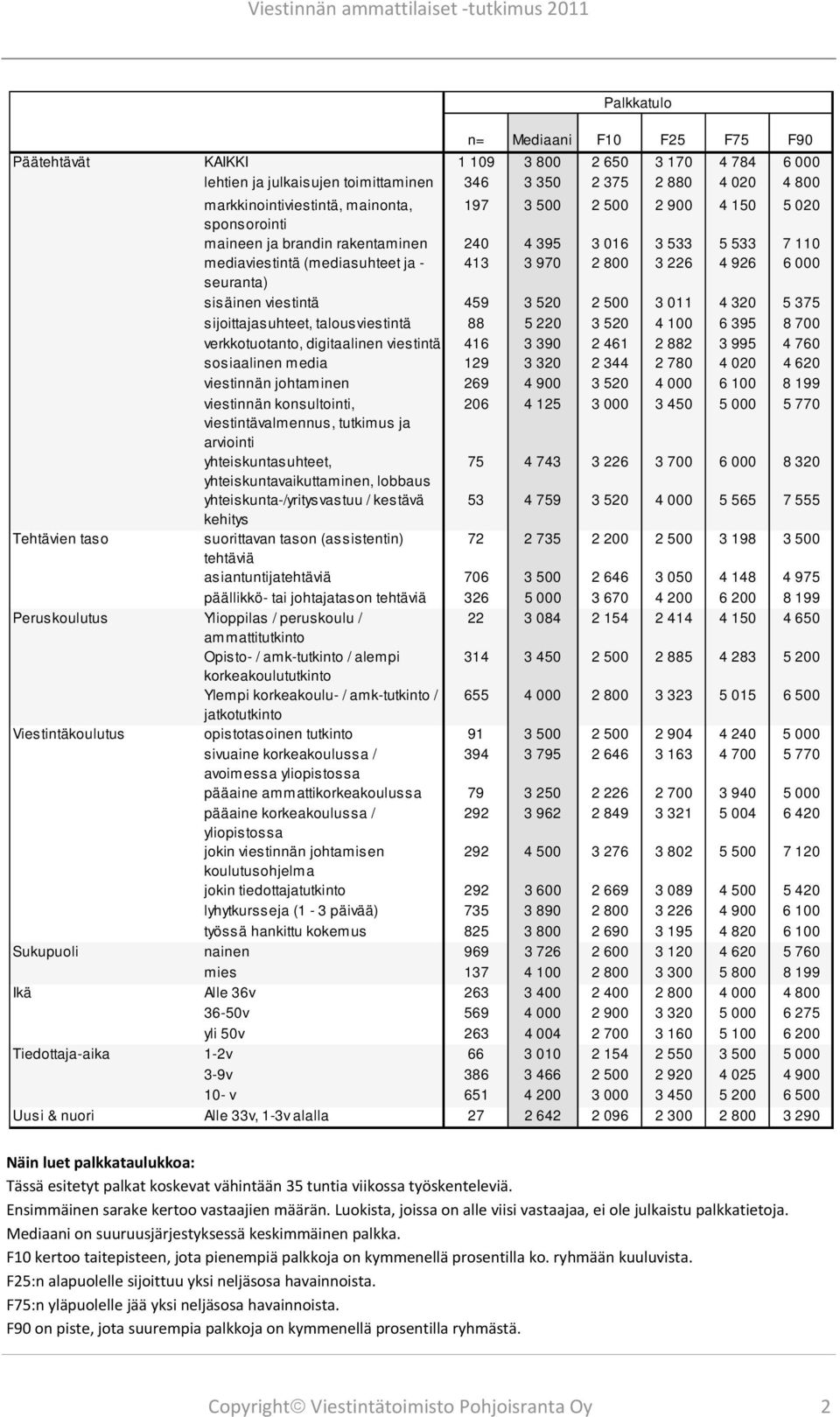 320 5 375 sijoittajasuhteet, talousviestintä 88 5 220 3 520 4 100 6 395 8 700 verkkotuotanto, digitaalinen viestintä 416 3 390 2 461 2 882 3 995 4 760 sosiaalinen media 129 3 320 2 344 2 780 4 020 4