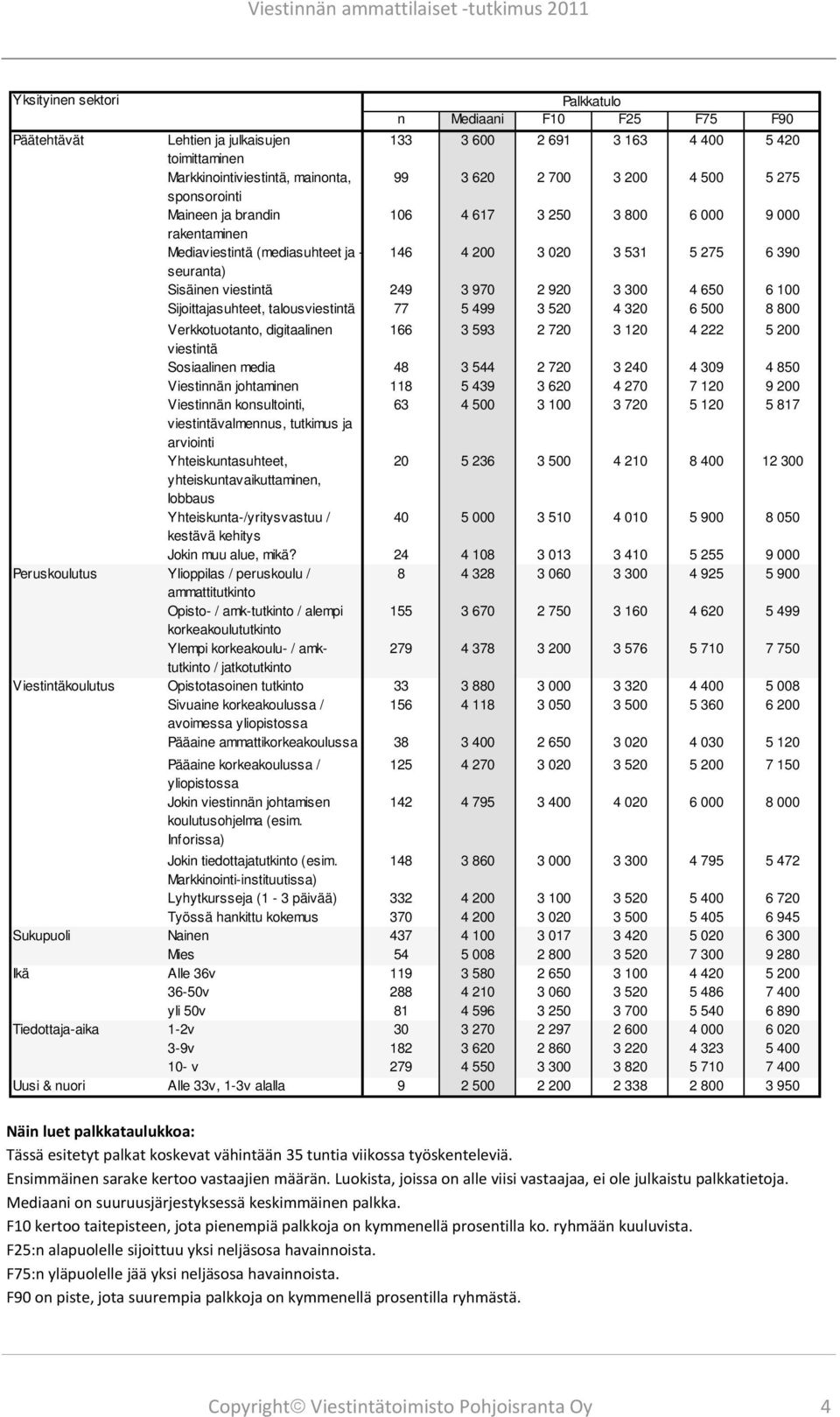 650 6 100 Sijoittajasuhteet, talousviestintä 77 5 499 3 520 4 320 6 500 8 800 Verkkotuotanto, digitaalinen 166 3 593 2 720 3 120 4 222 5 200 viestintä Sosiaalinen media 48 3 544 2 720 3 240 4 309 4