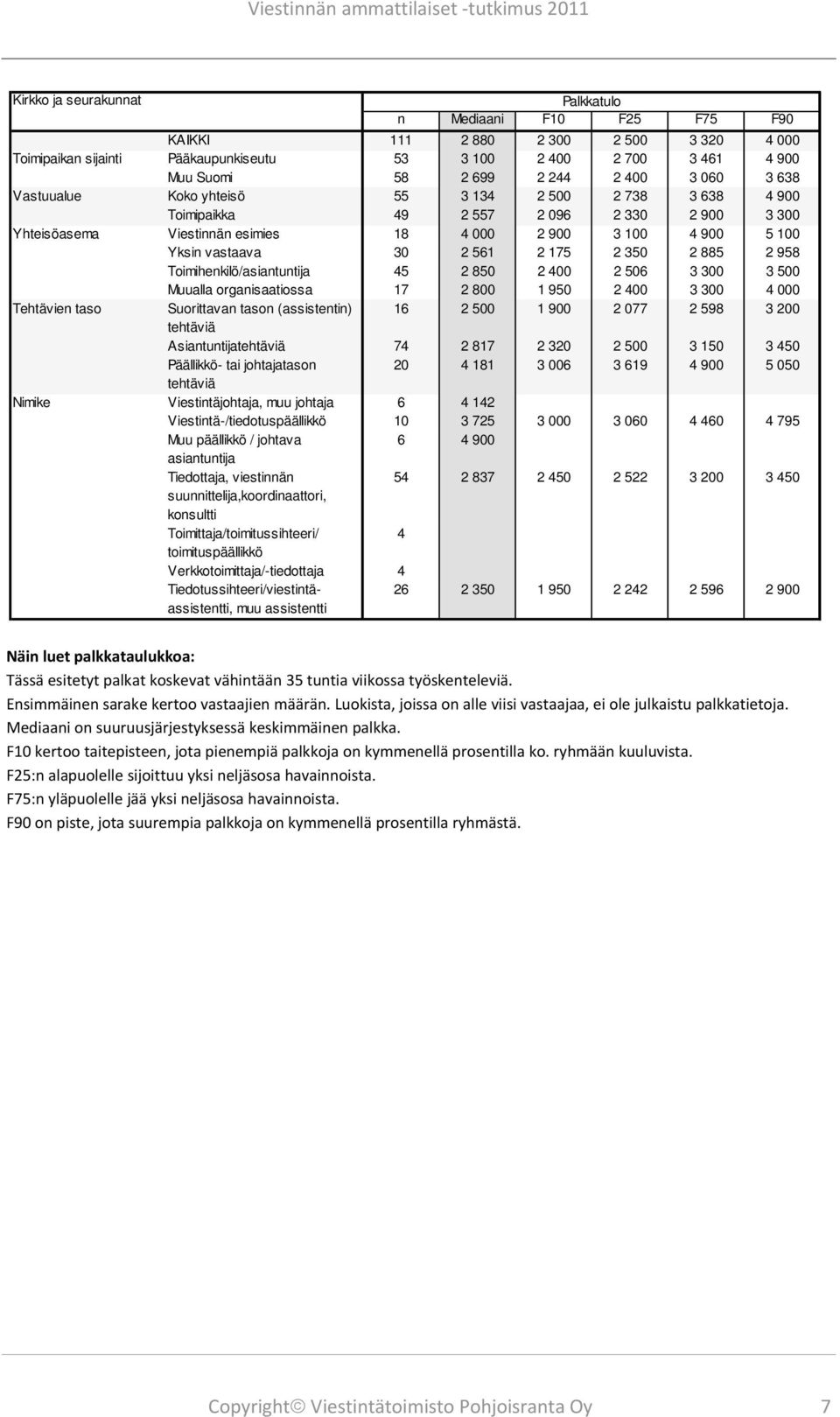 175 2 350 2 885 2 958 Toimihenkilö/asiantuntija 45 2 850 2 400 2 506 3 300 3 500 Muualla organisaatiossa 17 2 800 1 950 2 400 3 300 4 000 Tehtävien taso Suorittavan tason (assistentin) 16 2 500 1 900
