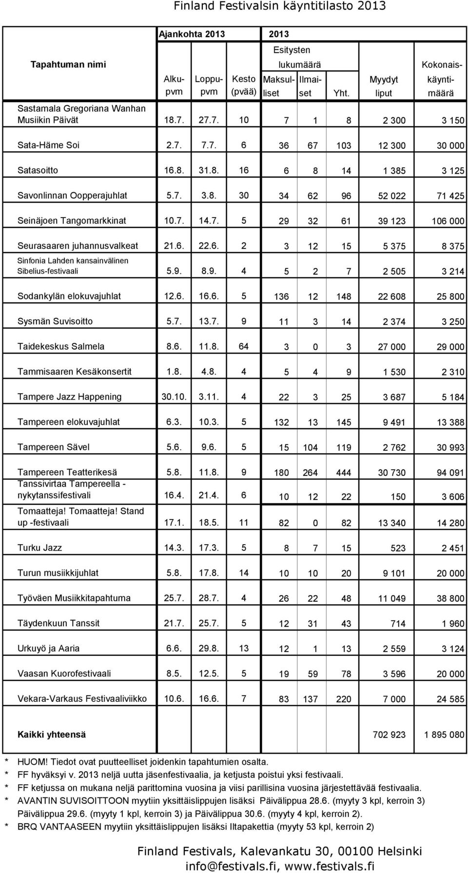 7. 3.8. 30 34 62 96 52 022 71 425 Seinäjoen Tangomarkkinat 10.7. 14.7. 5 29 32 61 39 123 106 000 Seurasaaren juhannusvalkeat 21.6. 22.6. 2 3 12 15 5 375 8 375 Sinfonia Lahden kansainvälinen Sibelius-festivaali 5.