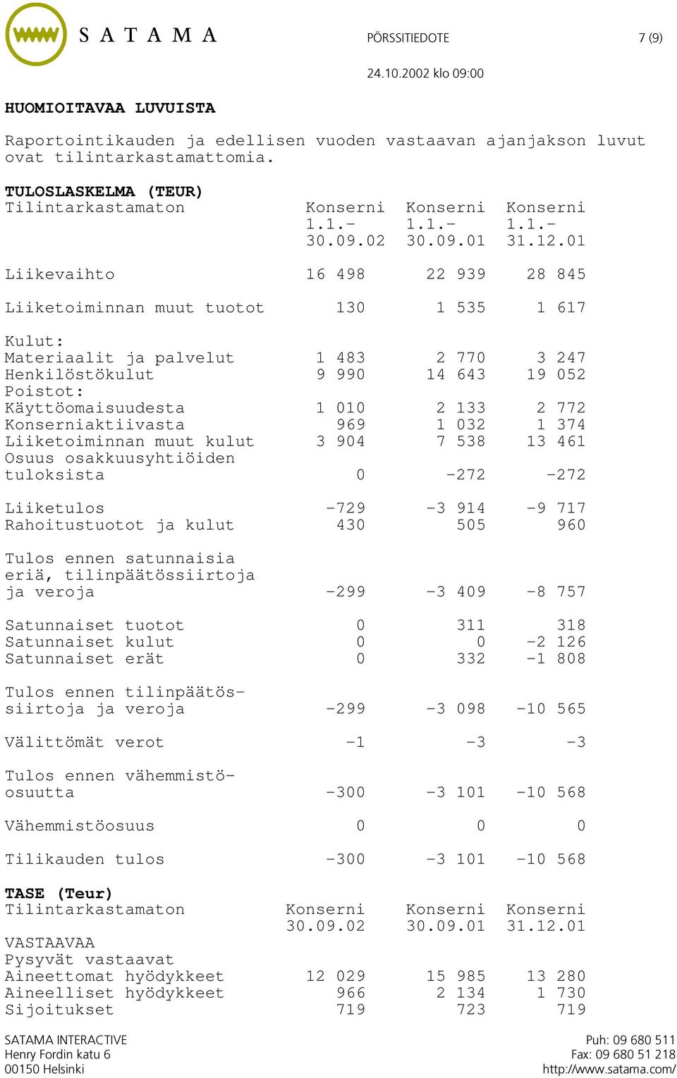 Käyttöomaisuudesta 1 010 2 133 2 772 Konserniaktiivasta 969 1 032 1 374 Liiketoiminnan muut kulut 3 904 7 538 13 461 Osuus osakkuusyhtiöiden tuloksista 0-272 -272 Liiketulos -729-3 914-9 717