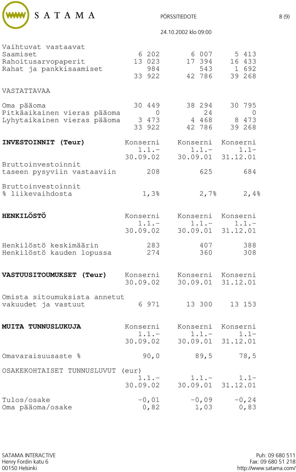 1.- 1.1- Bruttoinvestoinnit taseen pysyviin vastaaviin 208 625 684 Bruttoinvestoinnit % liikevaihdosta 1,3% 2,7% 2,4% HENKILÖSTÖ Konserni Konserni Konserni 1.1.- 1.1.- 1.1.- Henkilöstö keskimäärin