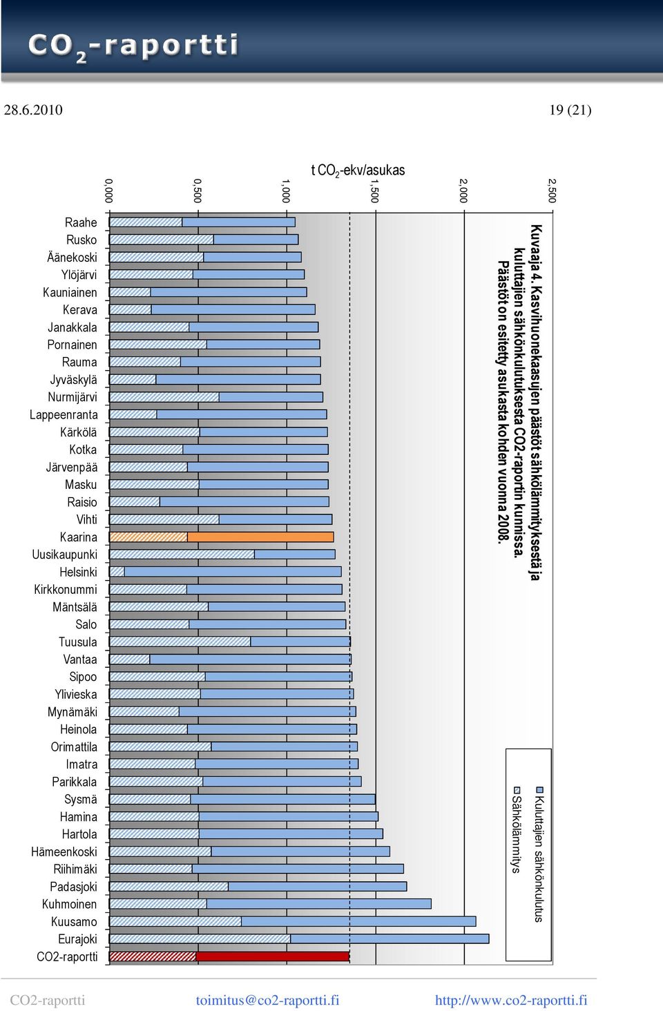 Heinola Orimattila Imatra Parikkala Sysmä Hamina Hartola Hämeenkoski Riihimäki Padasjoki Kuhmoinen Kuusamo Eurajoki CO2-raportti Kuvaaja 4.