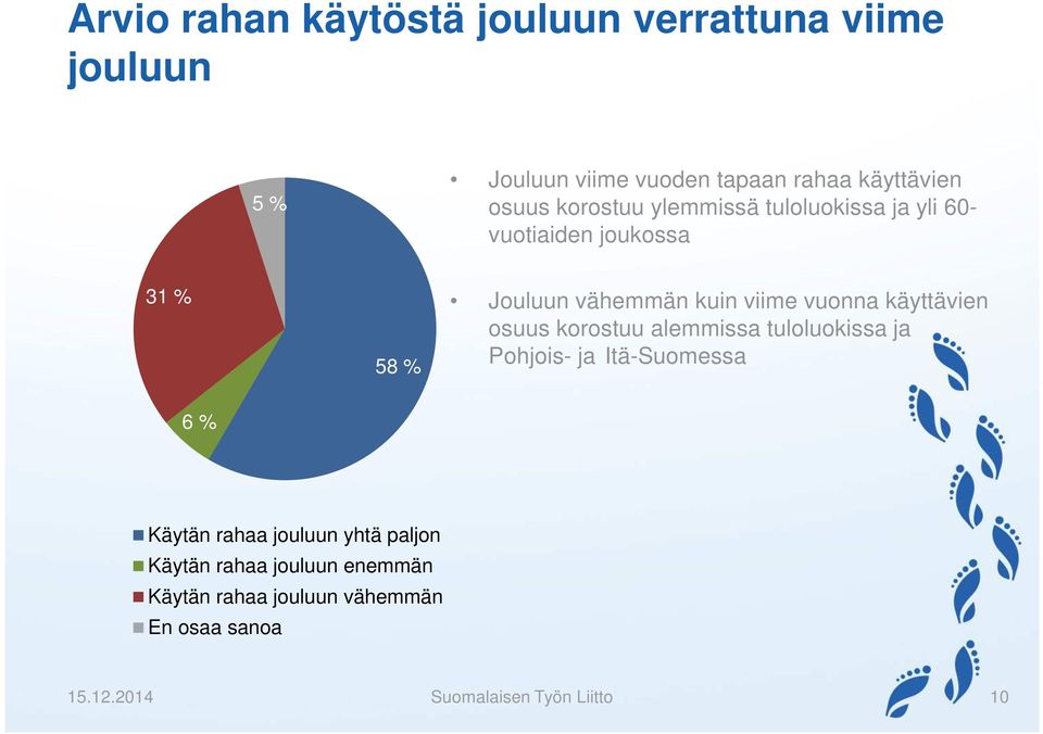 käyttävien osuus korostuu alemmissa tuloluokissa ja Pohjois- ja Itä-Suomessa 6 % Käytän rahaa jouluun yhtä