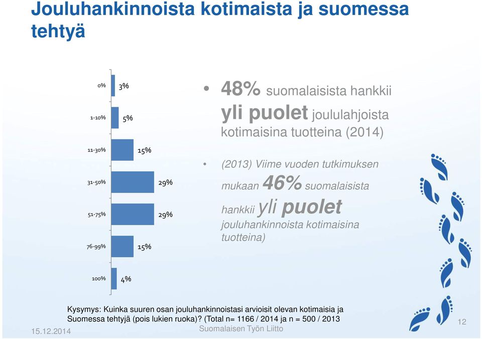 puolet jouluhankinnoista kotimaisina tuotteina) 100% 4% Kysymys: Kuinka suuren osan jouluhankinnoistasi arvioisit olevan