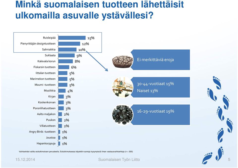 Musiikkia Kirjan Koskenkorvan Poronlihatuotteen Aalto maljakon Puukon Villatuotteen Angry Birds -tuotteen Juustoa Hapankorppuja 1 1 10% 9% 8% 6% 4%