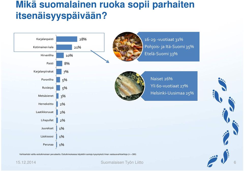 Lihapullat Juurekset Läskisoosi Perunaa 28% 2 10% 8% 7% 16-29 -vuotiaat 3 Pohjois- ja Itä-Suomi 3 Etelä-Suomi 3 Naiset 26% Yli