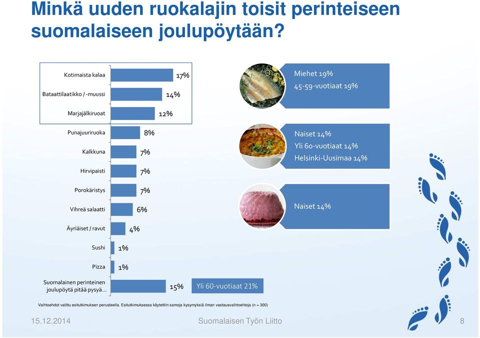 Porokäristys Vihreä salaatti Äyriäiset / ravut 8% 7% 7% 7% 6% 4% Naiset 14% Yli 60-vuotiaat 14% Helsinki-Uusimaa 14% Naiset 14% Sushi Pizza