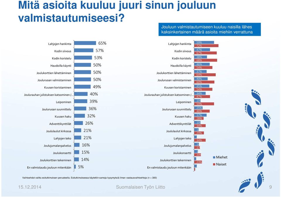 valmistaminen Kuusen koristaminen Joulurauhan julistuksen katsominen / Leipominen Jouluruoan suunnittelu Kuusen haku Adventtikynttilät Joululaulut kirkossa Lahjojen teko Joulujumalanpalvelus