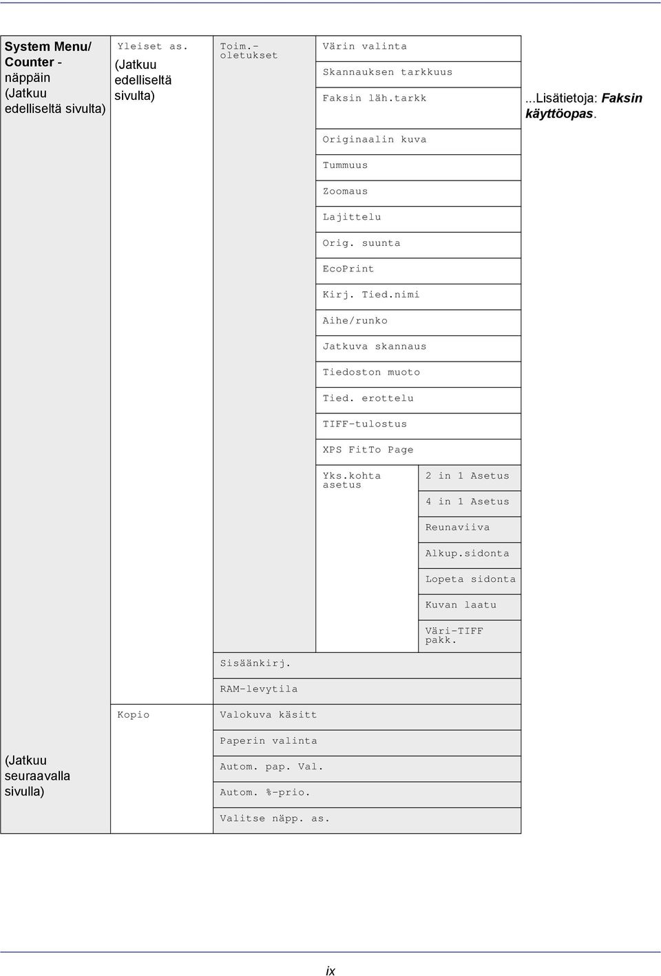 suunta EcoPrint Kirj. Tied.nimi Aihe/runko Jatkuva skannaus Tiedoston muoto Tied. erottelu TIFF-tulostus XPS FitTo Page Yks.