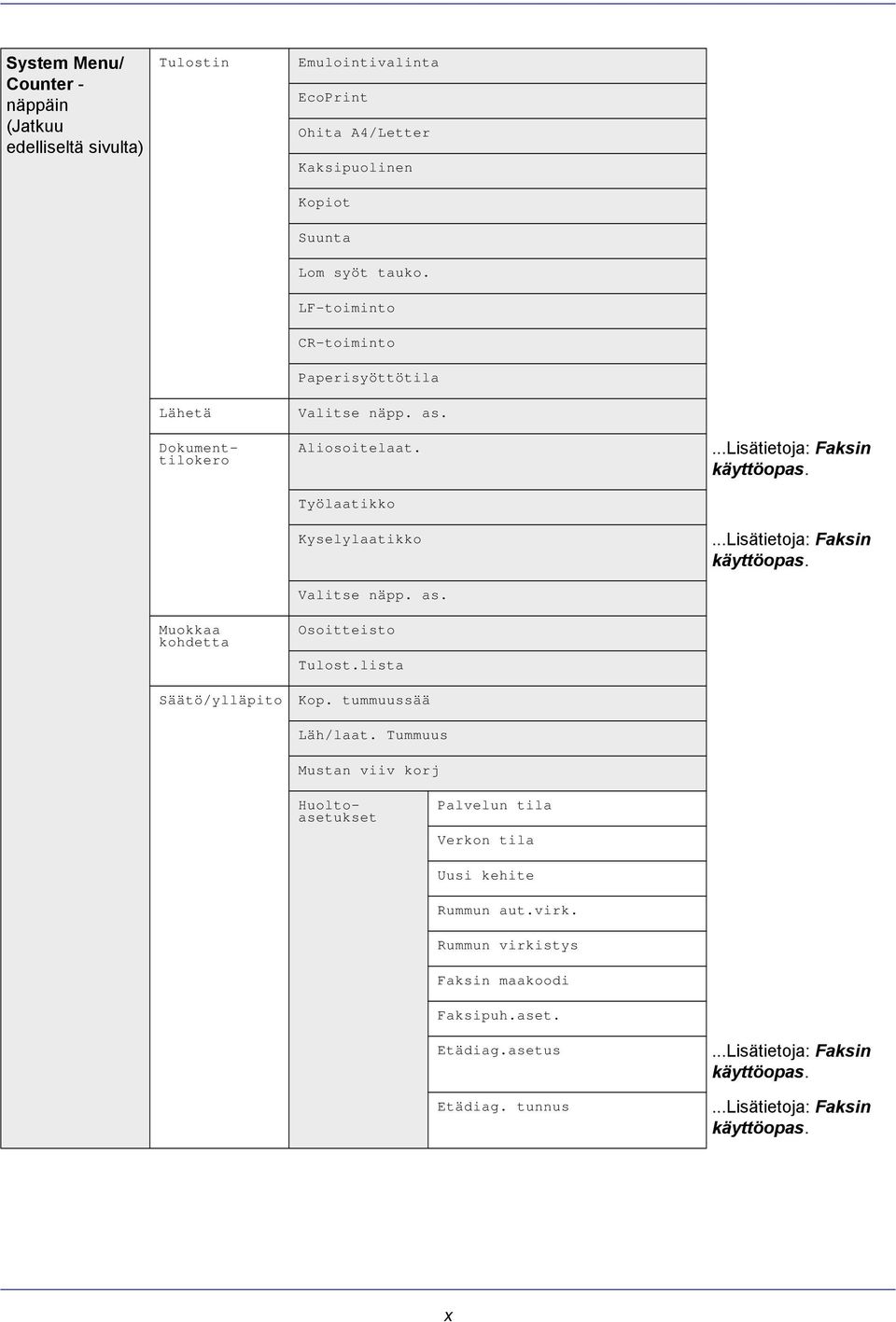 lista Kop. tummuussää Läh/laat. Tummuus Mustan viiv korj...lisätietoja: Faksin käyttöopas....lisätietoja: Faksin käyttöopas. Dokumenttilokero Huoltoasetukset Palvelun tila Verkon tila Uusi kehite Rummun aut.