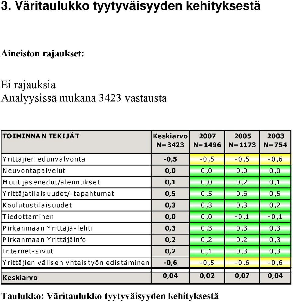 rittäjätilaisuudet/-tapahtumat 0,5 0,5 0,6 0,5 Koulutustilaisuudet T iedottaminen Pirkanmaan Yrittäjä-lehti Pirkanmaan Yrittäjäinfo