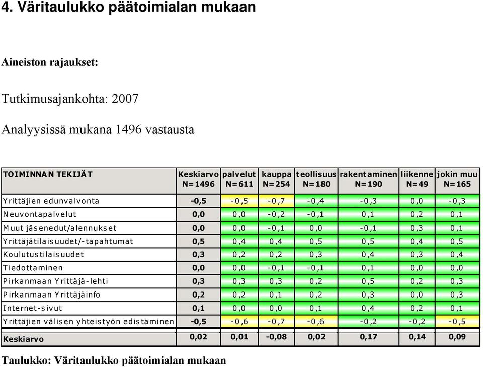 0,5 0,4 0,4 0,5 0,5 0,4 0,5 Koulutustilaisuudet 0,4 0,4 T iedottaminen 0,1 Pirkanmaan Yrittäjä-lehti 0,5 Pirkanmaan Yrittäjäinfo 0,1 Internet-sivut 0,1